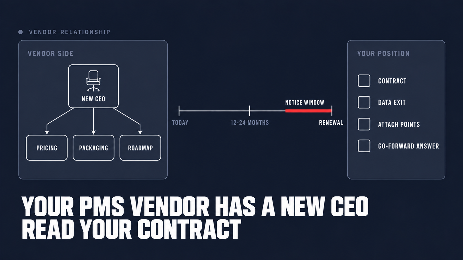 A timeline showing a vendor leadership change flowing through to pricing, packaging and roadmap over 12 to 24 months, with the operator's contract notice window marked before renewal.