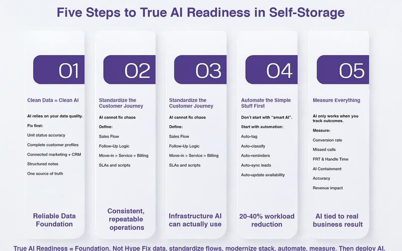 5 Steps to True AI Readines Blog