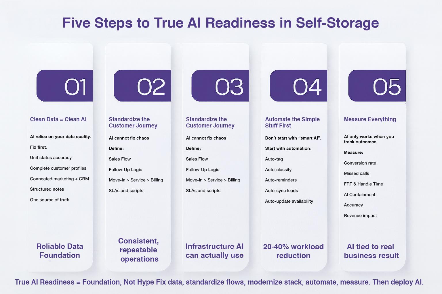 5 Steps to True AI Readines Blog