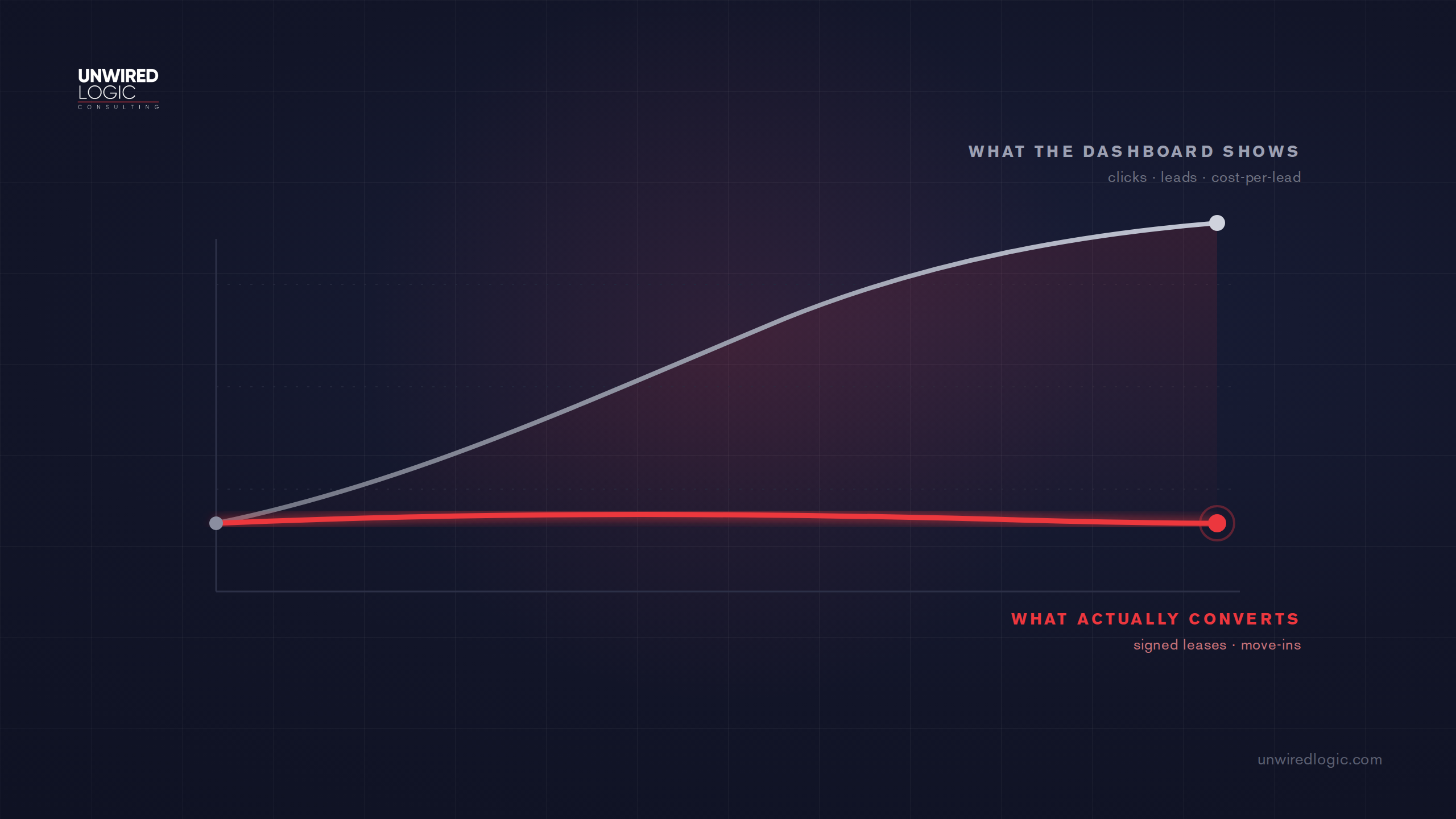 Line chart on a dark navy background showing two diverging lines from a shared starting point: a rising grey line labeled 'What the dashboard shows — clicks, leads, cost-per-lead' and a flat red line labeled 'What actually converts — signed leases, move-ins,' illustrating the gap between ad-platform metrics and real revenue.