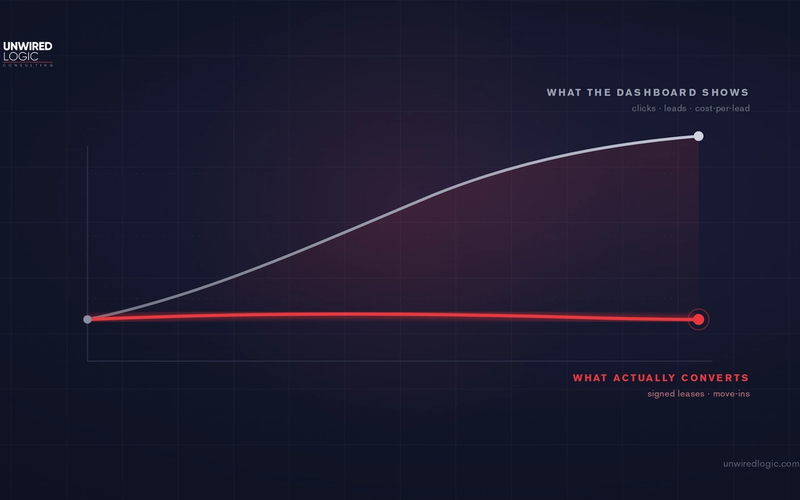Line chart on a dark navy background showing two diverging lines from a shared starting point: a rising grey line labeled 'What the dashboard shows — clicks, leads, cost-per-lead' and a flat red line labeled 'What actually converts — signed leases, move-ins,' illustrating the gap between ad-platform metrics and real revenue.
