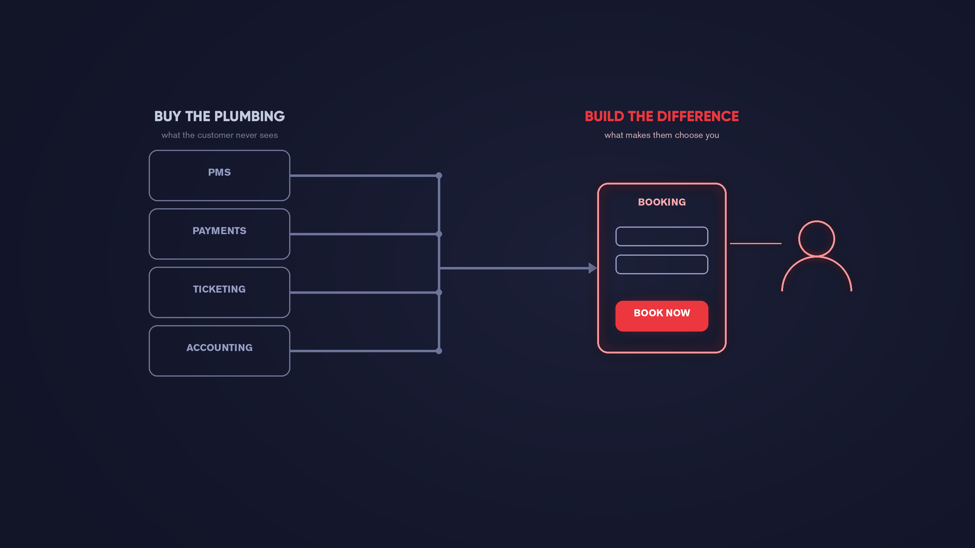 Diagram: commodity systems (PMS, payments, ticketing, accounting) labelled "buy the plumbing" feeding into a custom "Book Now" booking screen labelled "build the difference".