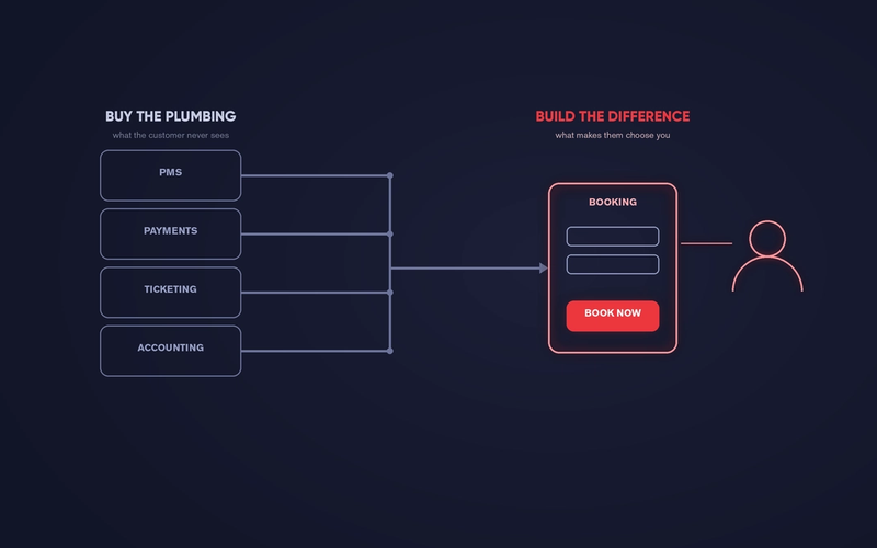 Diagram: commodity systems (PMS, payments, ticketing, accounting) labelled "buy the plumbing" feeding into a custom "Book Now" booking screen labelled "build the difference".