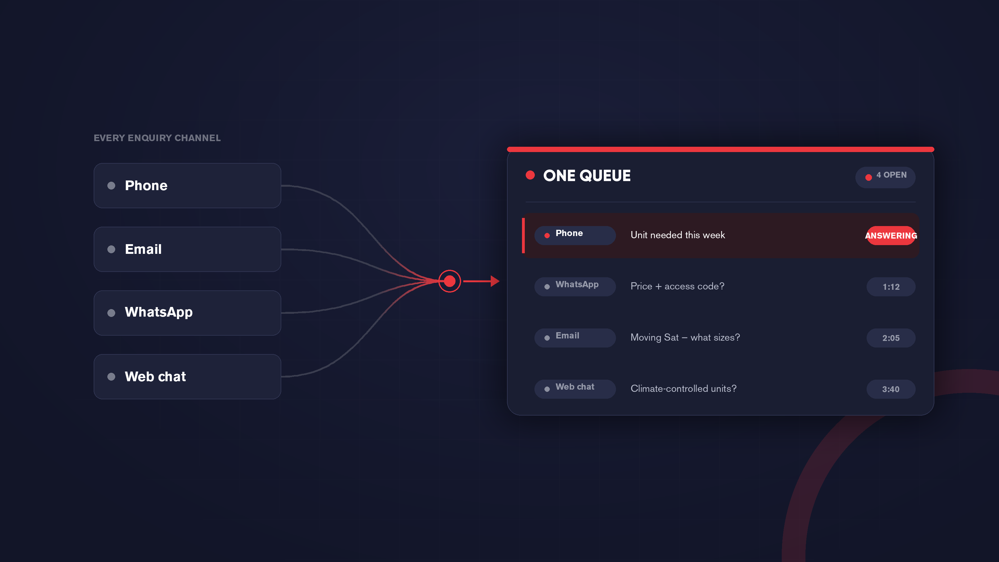 Diagram showing phone, email, WhatsApp, and web chat enquiries converging into a single unified "One Queue" ticket list.