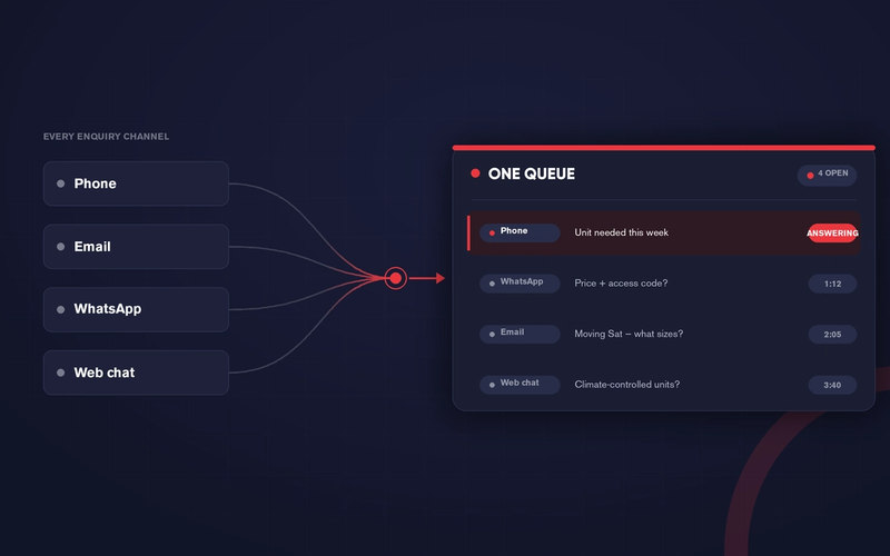 Diagram showing phone, email, WhatsApp, and web chat enquiries converging into a single unified "One Queue" ticket list.