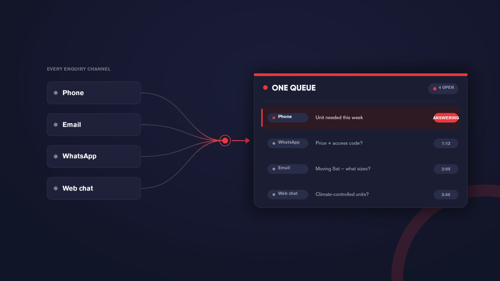 Diagram showing phone, email, WhatsApp, and web chat enquiries converging into a single unified "One Queue" ticket list.