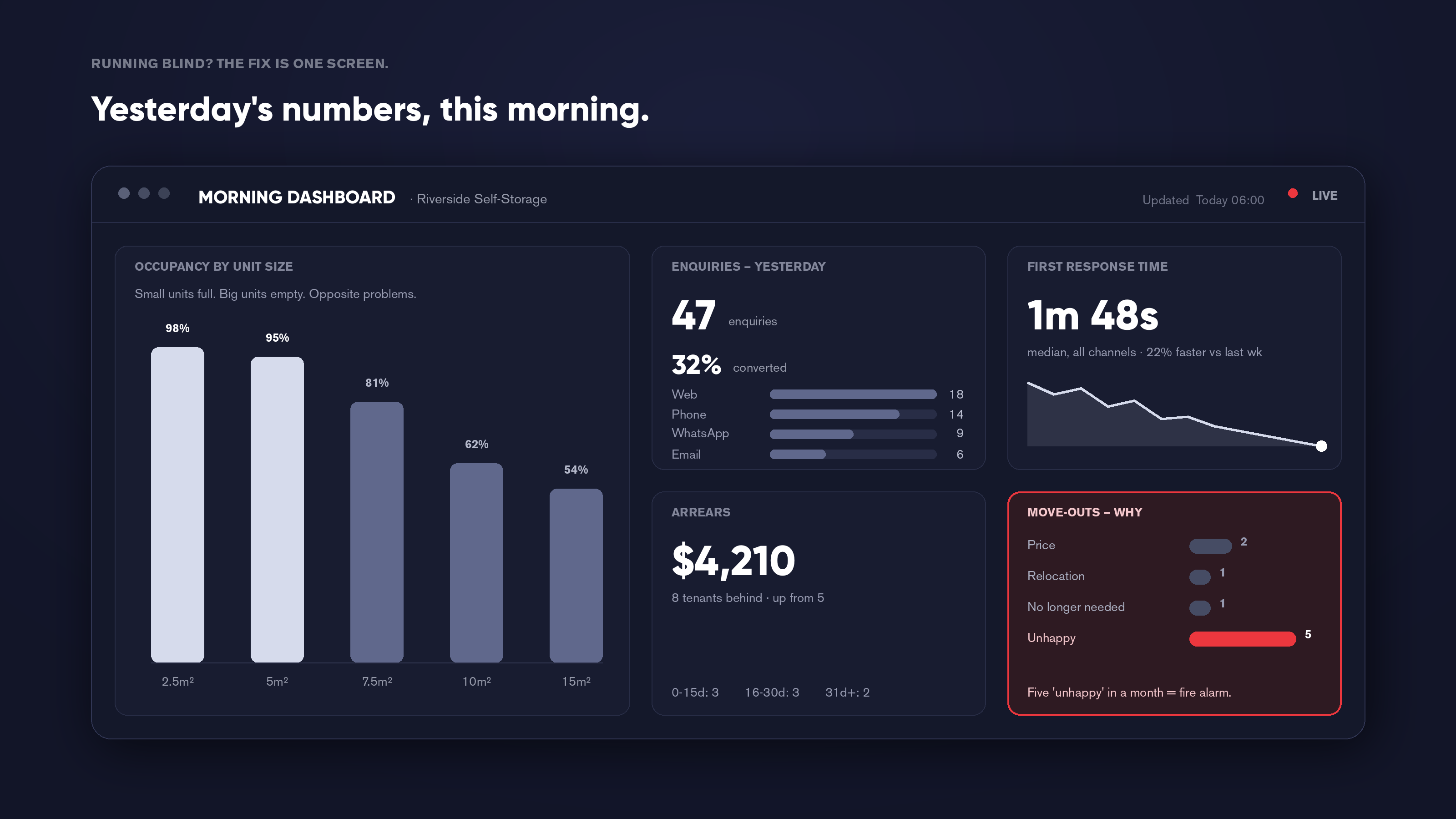 A morning operations dashboard showing occupancy by unit size, yesterday's enquiries and conversion by channel, first response time, arrears, and move-out reasons.