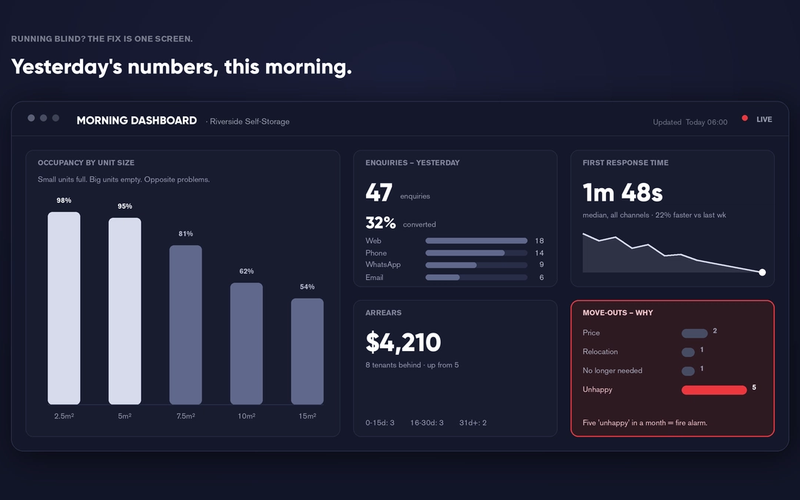 A morning operations dashboard showing occupancy by unit size, yesterday's enquiries and conversion by channel, first response time, arrears, and move-out reasons.