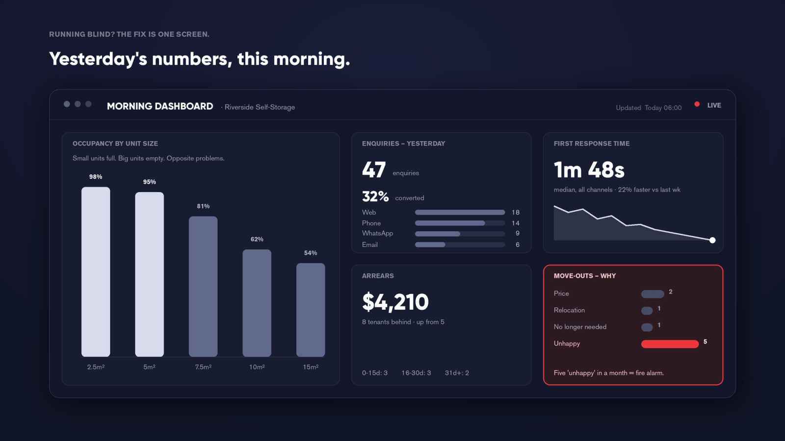 A morning operations dashboard showing occupancy by unit size, yesterday's enquiries and conversion by channel, first response time, arrears, and move-out reasons.