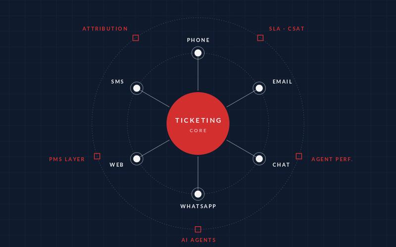 Self-Storage Customer Operations: Why Ticketing Is the Right Foundation (Part 3)