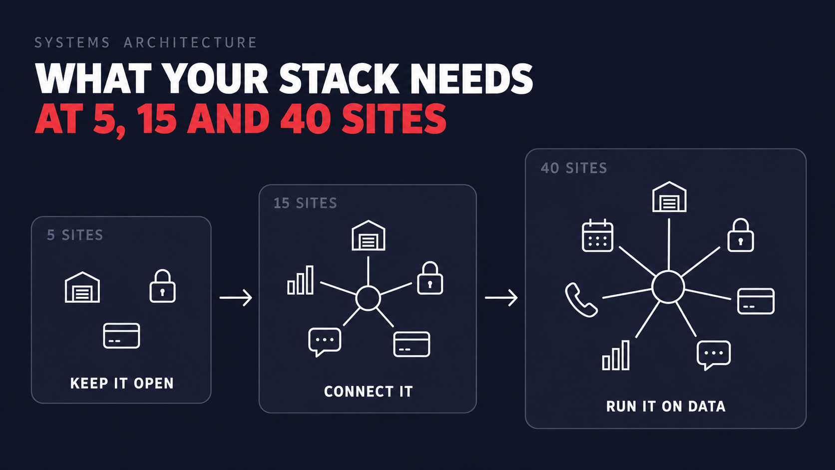 What Your Storage Tech Stack Needs at 5, 15 and 40 Sites