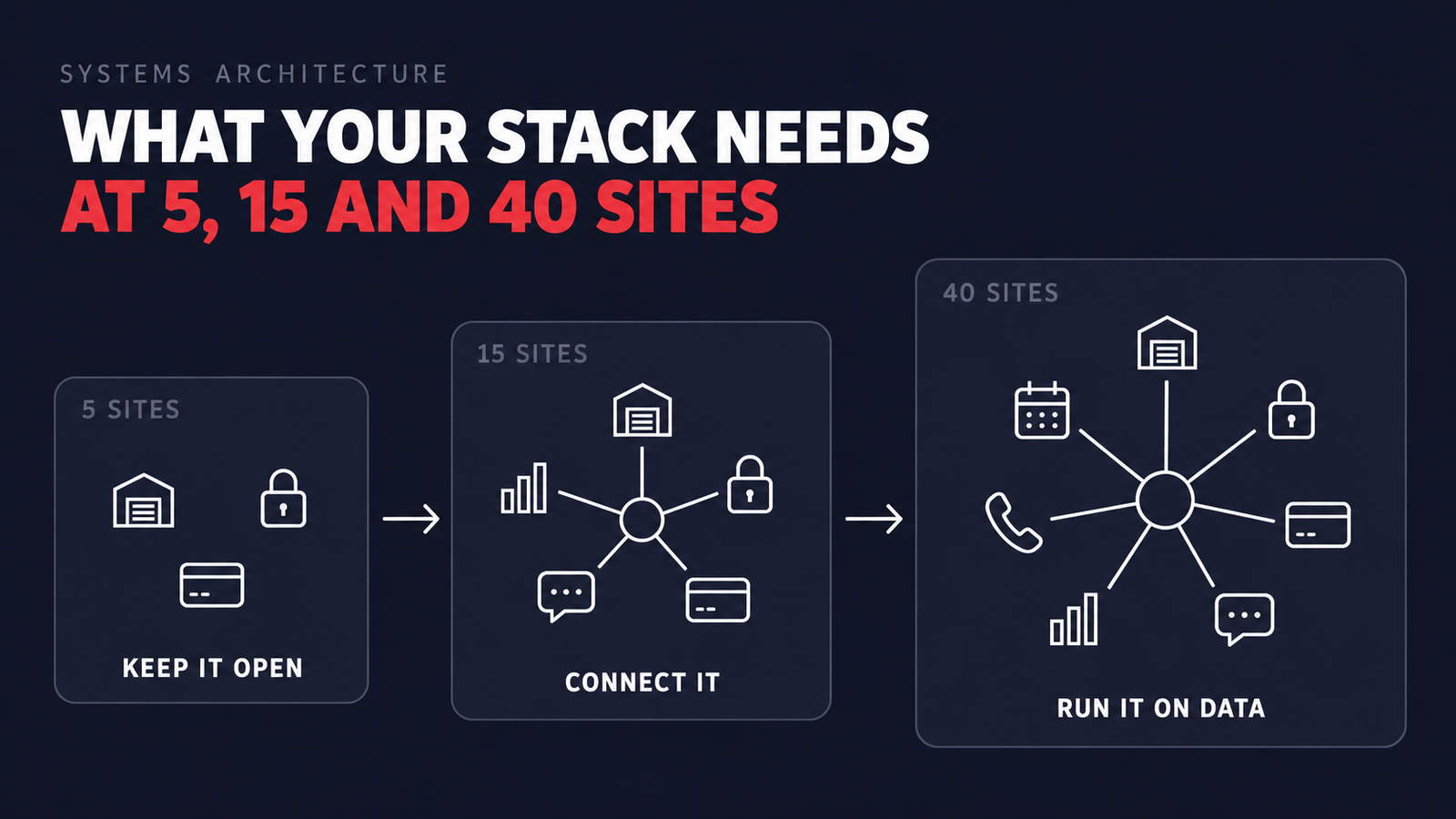 What Your Storage Tech Stack Needs at 5, 15 and 40 Sites