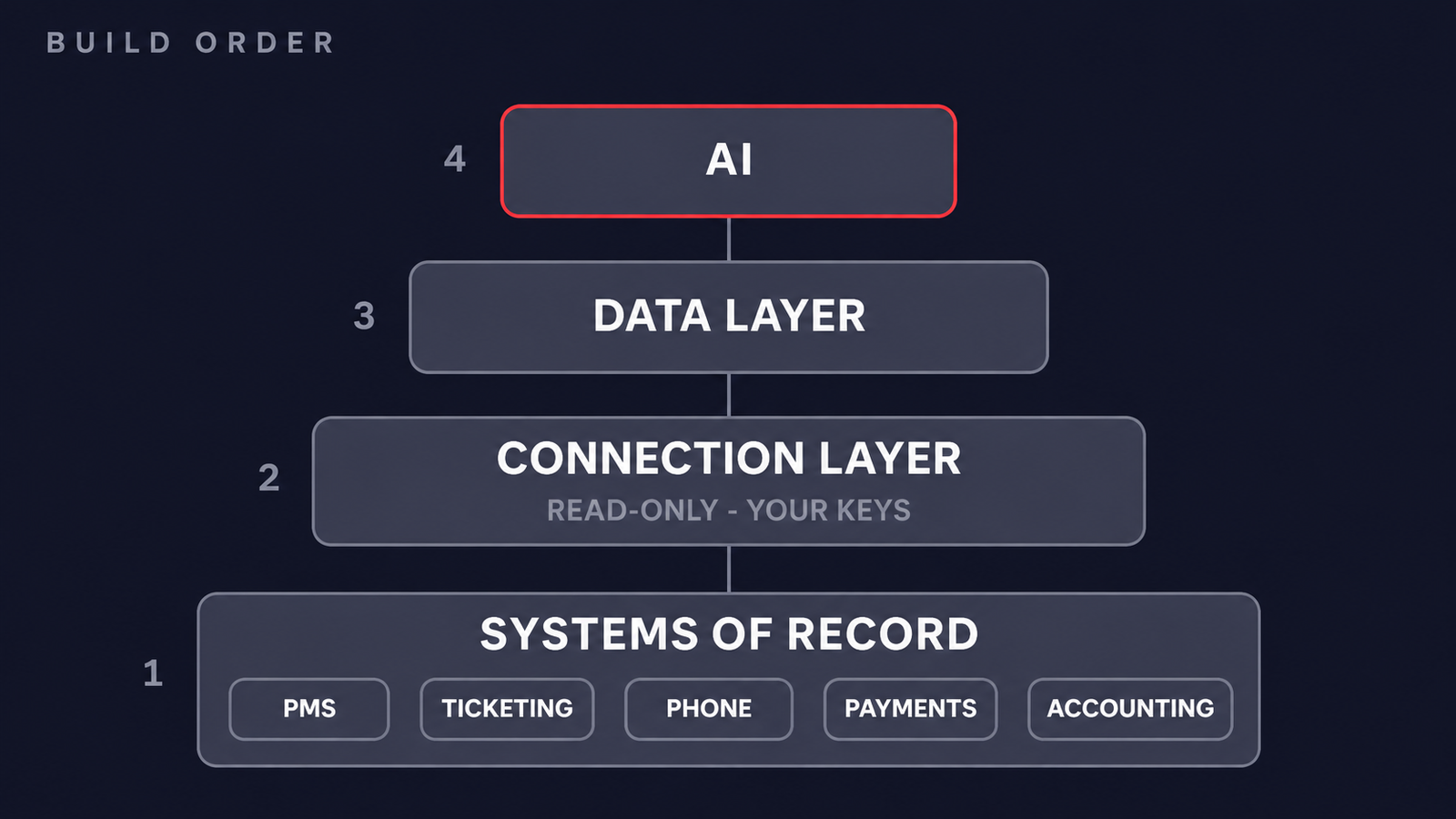A four-layer stack showing the build order - systems of record at the bottom, then a read-only connection layer, then a data layer, with AI on top.