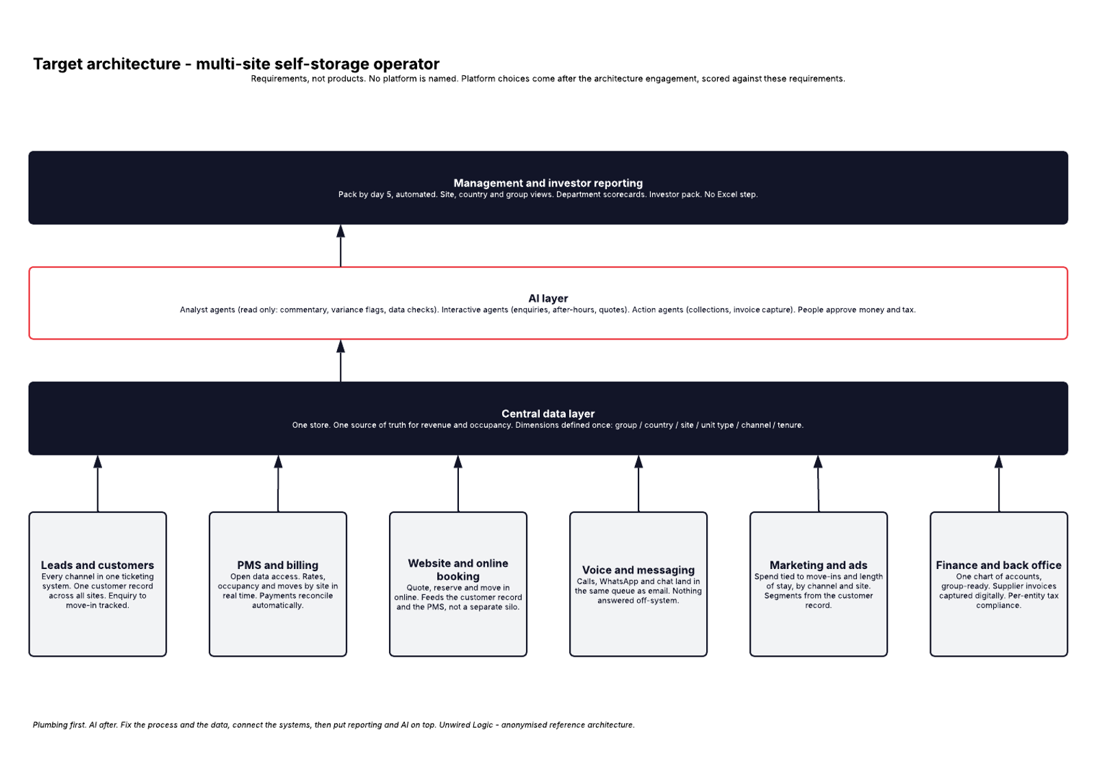 Target architecture for a multi-site self-storage operator, drawn as requirements, no platform named