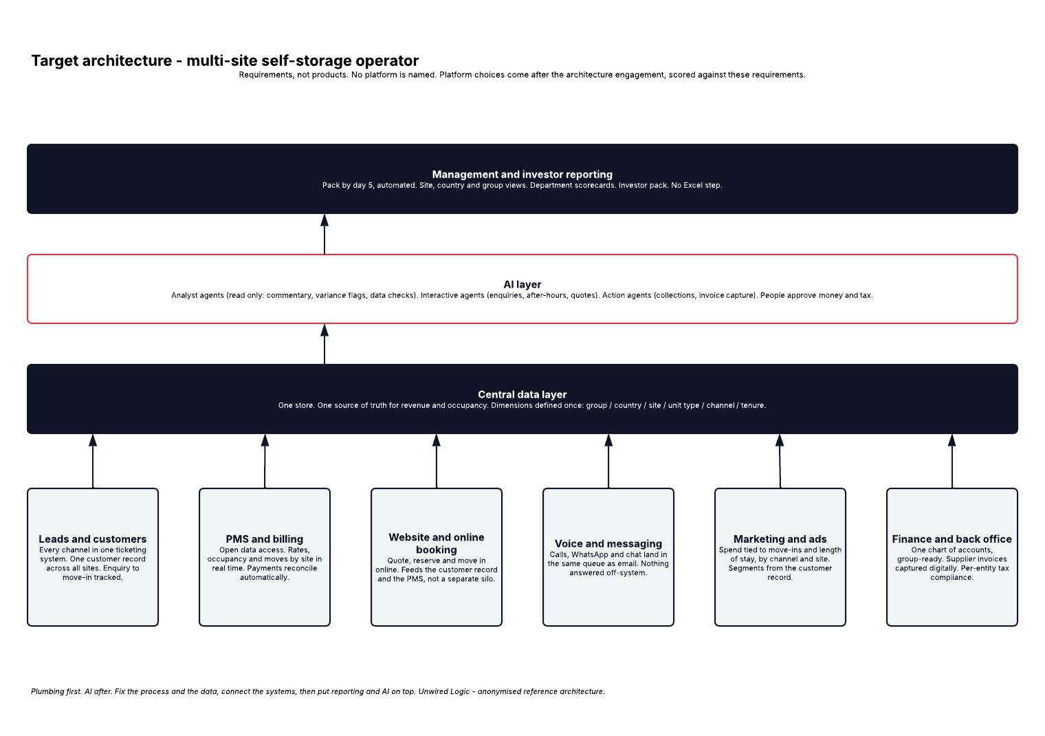 Target architecture for a multi-site self-storage operator, drawn as requirements, no platform named