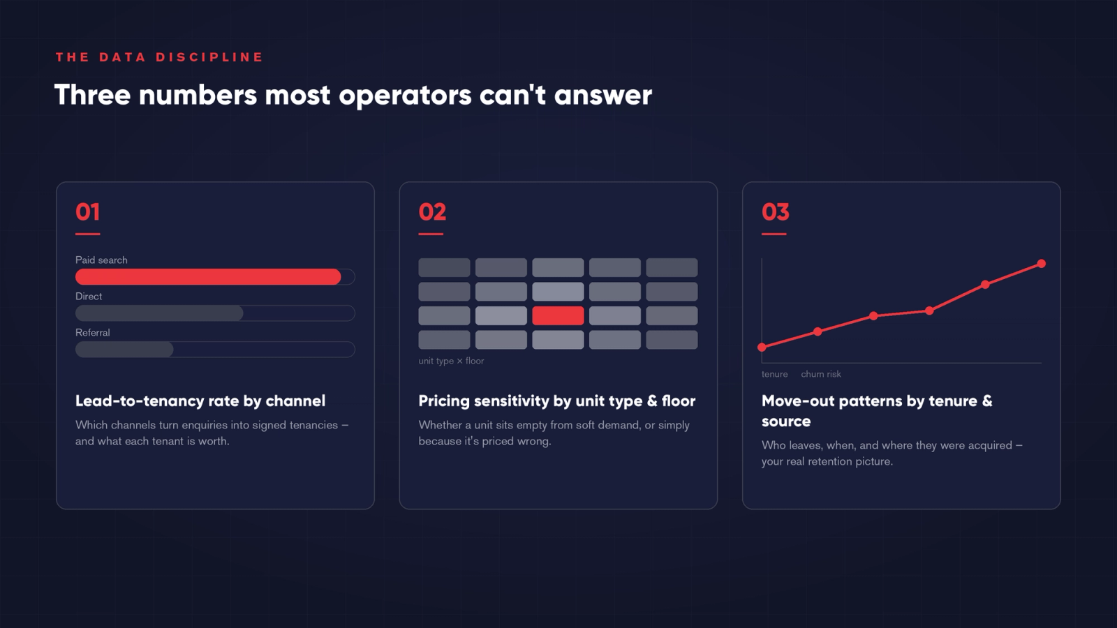 Three numbers most operators can't answer — lead-to-tenancy rate by channel, pricing sensitivity by unit type and floor, and move-out patterns by tenure and source