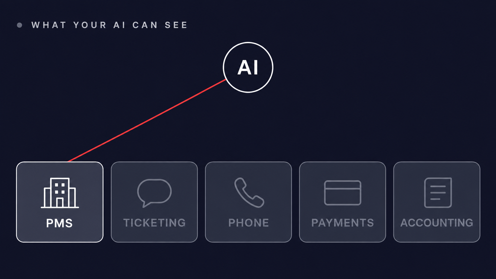Five business systems drawn as cards, with an AI node connected to only one of them while the other four sit dark and disconnected.