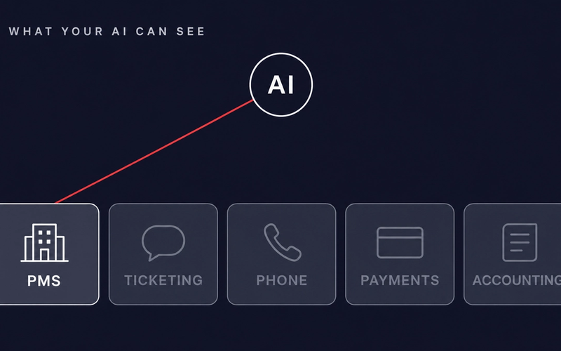 Five business systems drawn as cards, with an AI node connected to only one of them while the other four sit dark and disconnected.
