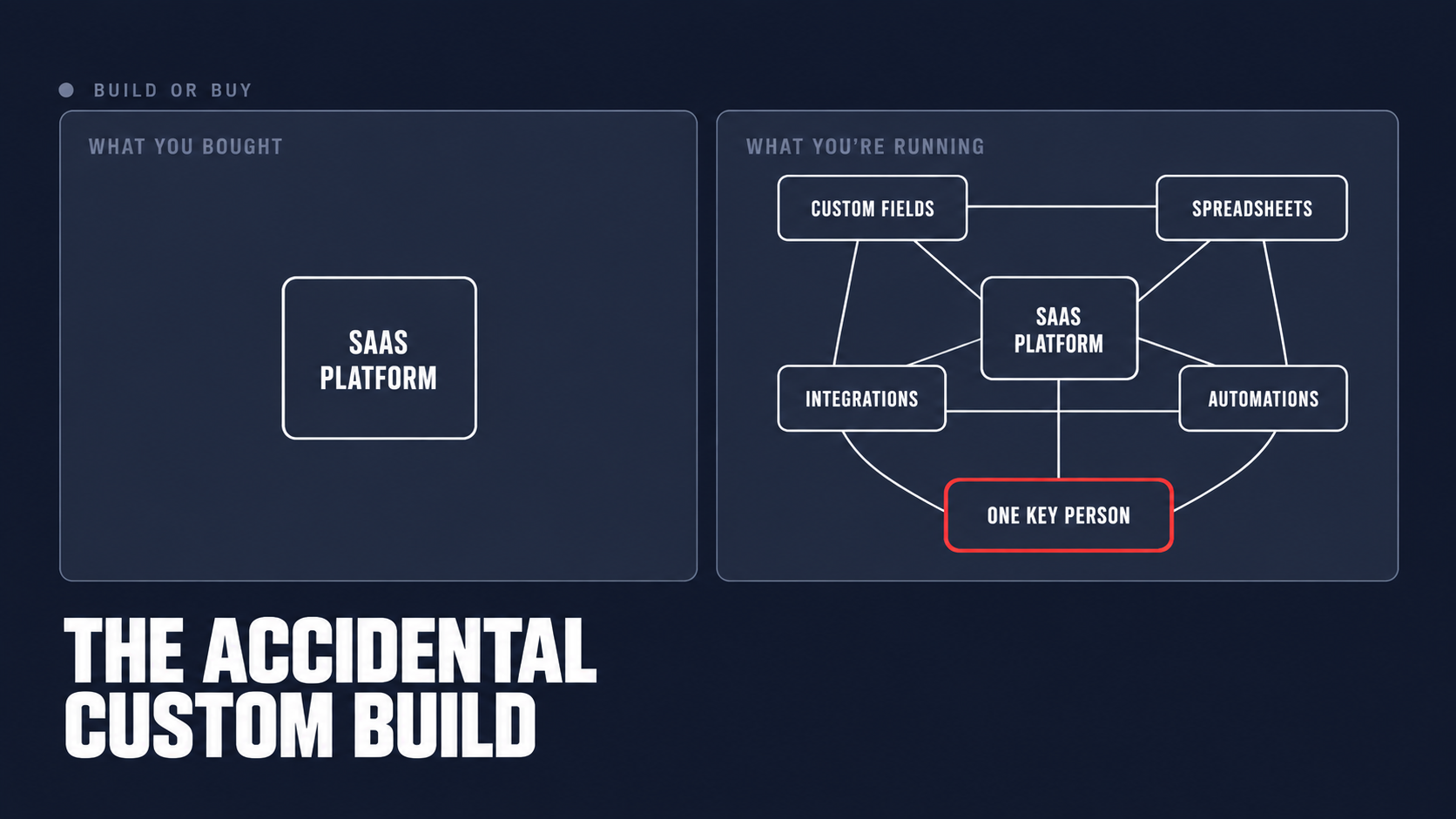 Two columns comparing the simple platform an operator thinks they bought with the tangle of custom fields, spreadsheets, integrations and automations they actually run, all depending on one key person.