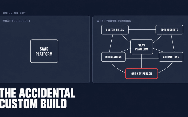 Two columns comparing the simple platform an operator thinks they bought with the tangle of custom fields, spreadsheets, integrations and automations they actually run, all depending on one key person.