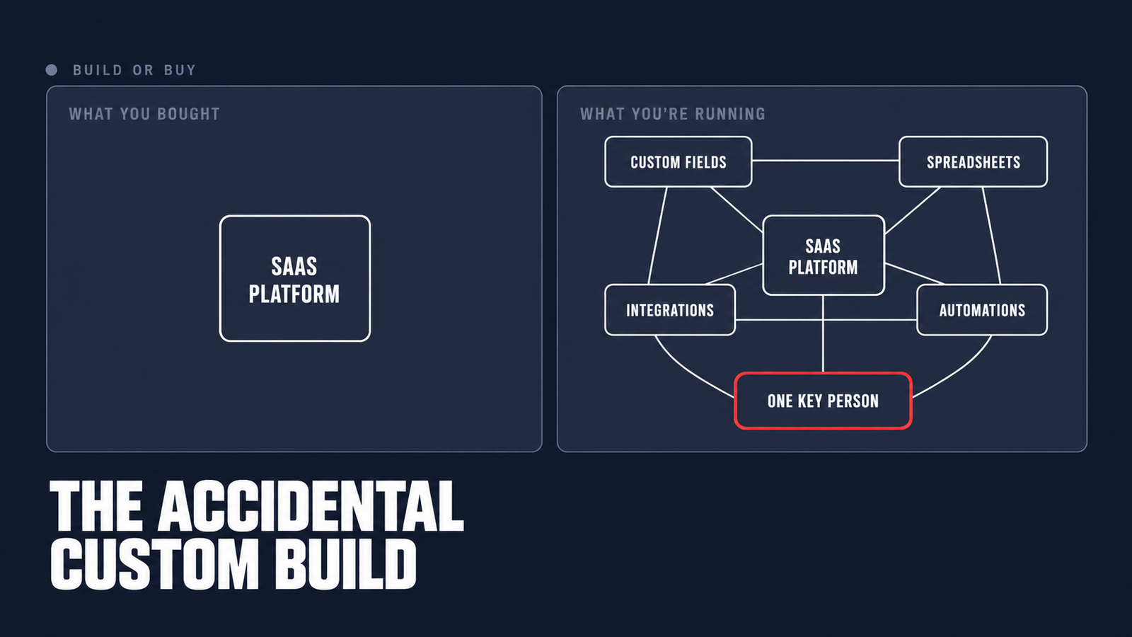 Two columns comparing the simple platform an operator thinks they bought with the tangle of custom fields, spreadsheets, integrations and automations they actually run, all depending on one key person.