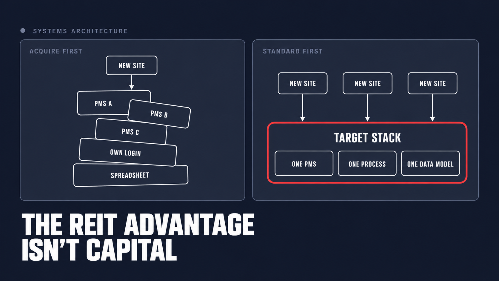 Two columns comparing acquisitions bolted onto a pile of mismatched systems with acquisitions folded into one target stack that was defined first.