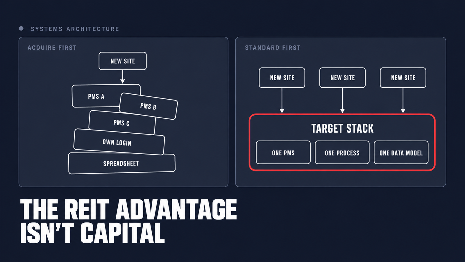 Two columns comparing acquisitions bolted onto a pile of mismatched systems with acquisitions folded into one target stack that was defined first.