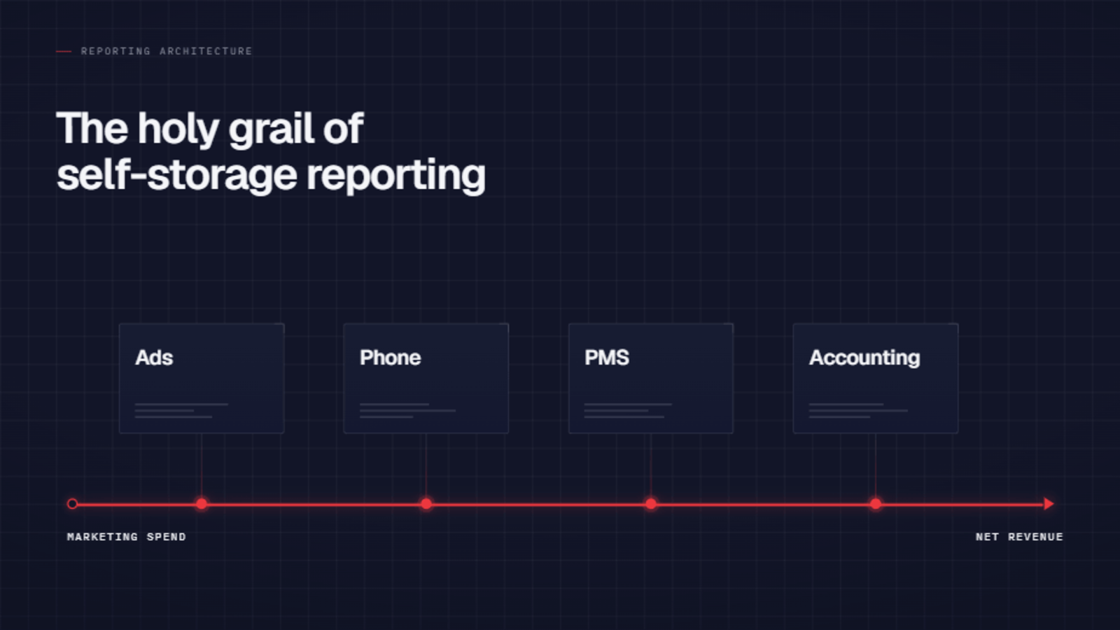 holy grail of self-storage reporting
