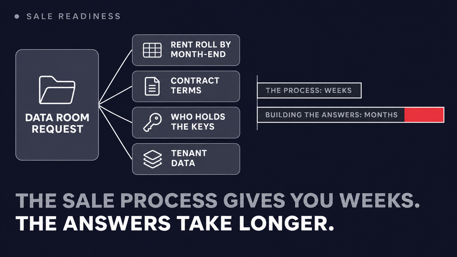 A diagram of four data room requests feeding a timeline in which the sale process bar is shorter than the bar for building the answers.
