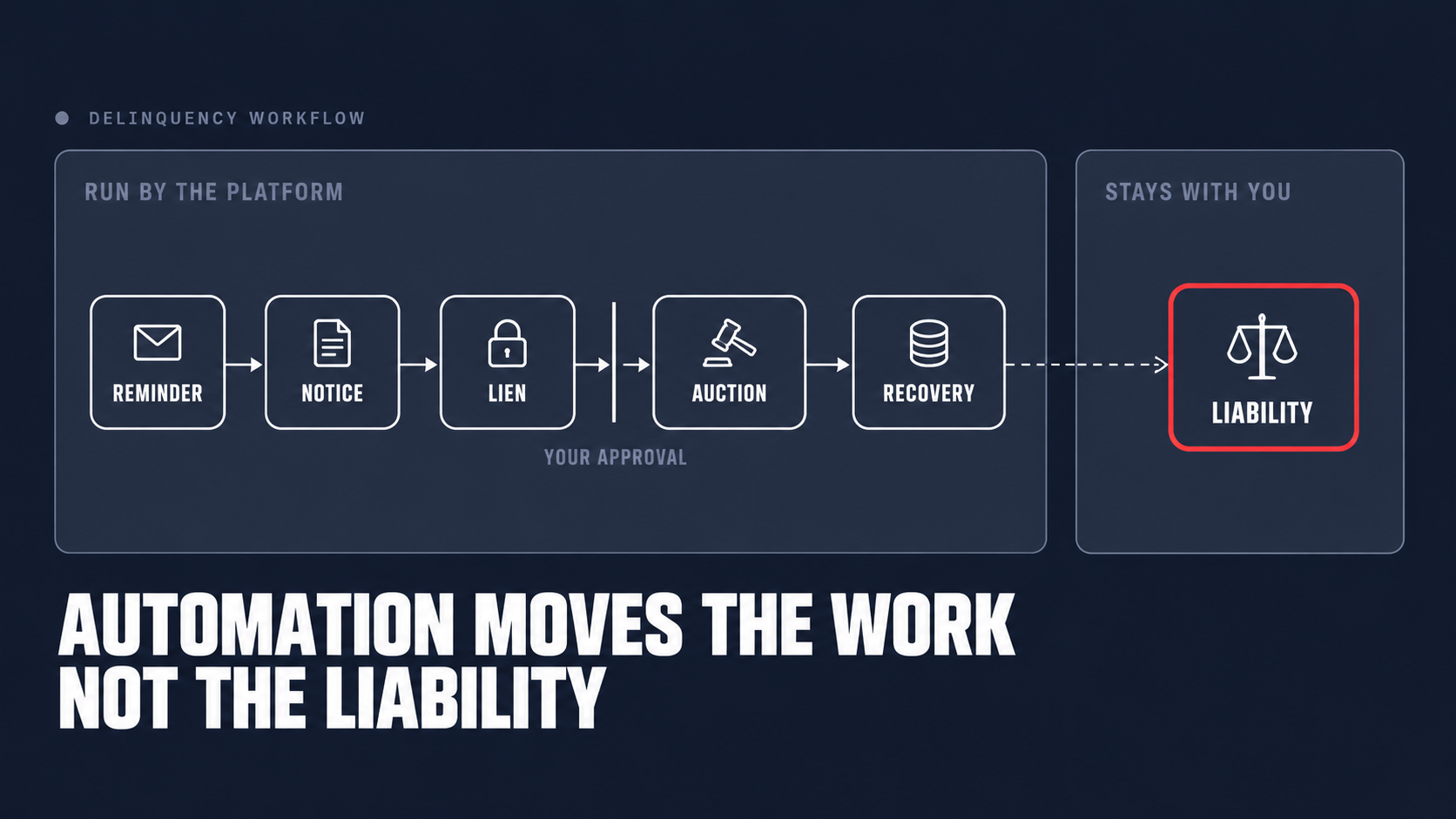 A delinquency workflow run by a platform from reminder to auction, with the legal liability shown staying with the operator.