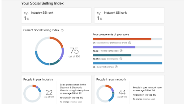 LinkedIn social selling score
