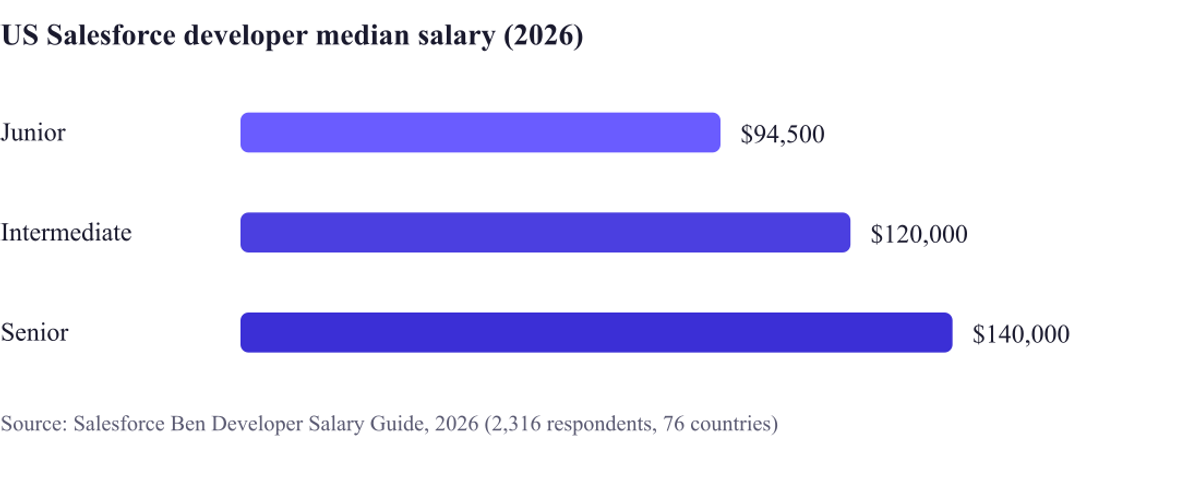 US Salesforce developer median salary by level: junior $94,500, intermediate $120,000, senior $140,000