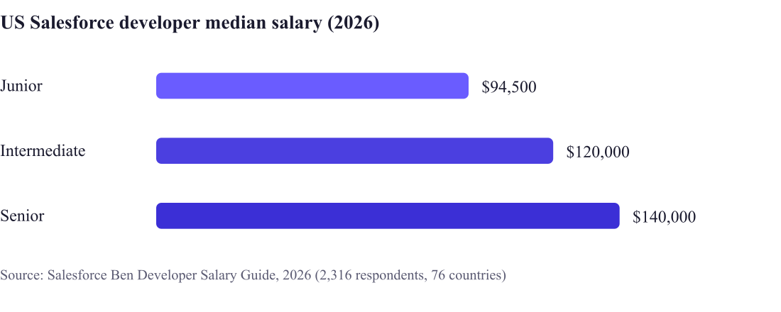 US Salesforce developer median salary by level: junior $94,500, intermediate $120,000, senior $140,000
