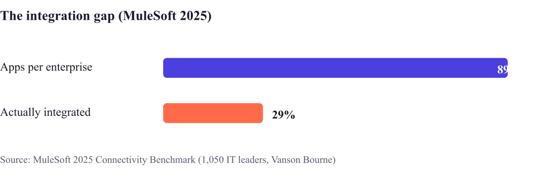 The integration gap: the average enterprise runs 897 applications but integrates only 29 percent of them