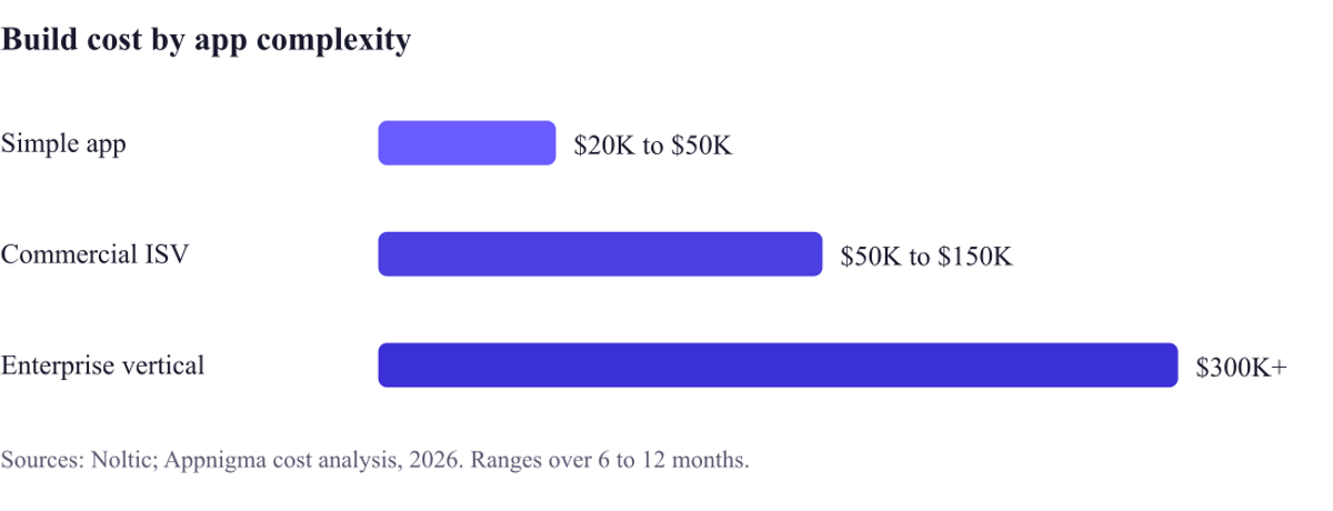 Salesforce app build cost by complexity: simple app $20,000 to $50,000, commercial ISV product $50,000 to $150,000, complex enterprise app $100,000 to $300,000 or more