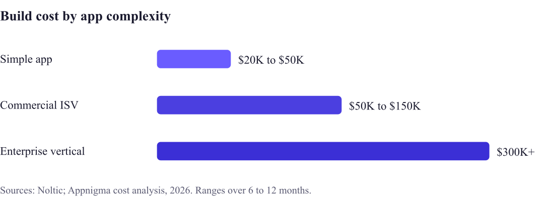Salesforce app build cost by complexity: simple app $20,000 to $50,000, commercial ISV product $50,000 to $150,000, complex enterprise app $100,000 to $300,000 or more