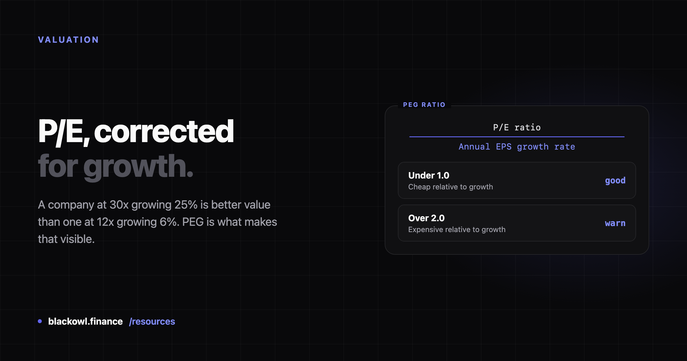 Dark card reading "P/E, corrected for growth." beside a panel showing PEG as the P/E ratio over annual EPS growth rate, noting under 1.0 is cheap and over 2.0 expensive