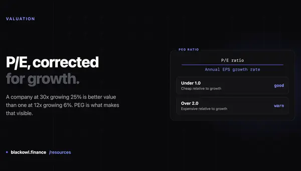 Dark card reading "P/E, corrected for growth." beside a panel showing PEG as the P/E ratio over annual EPS growth rate, noting under 1.0 is cheap and over 2.0 expensive
