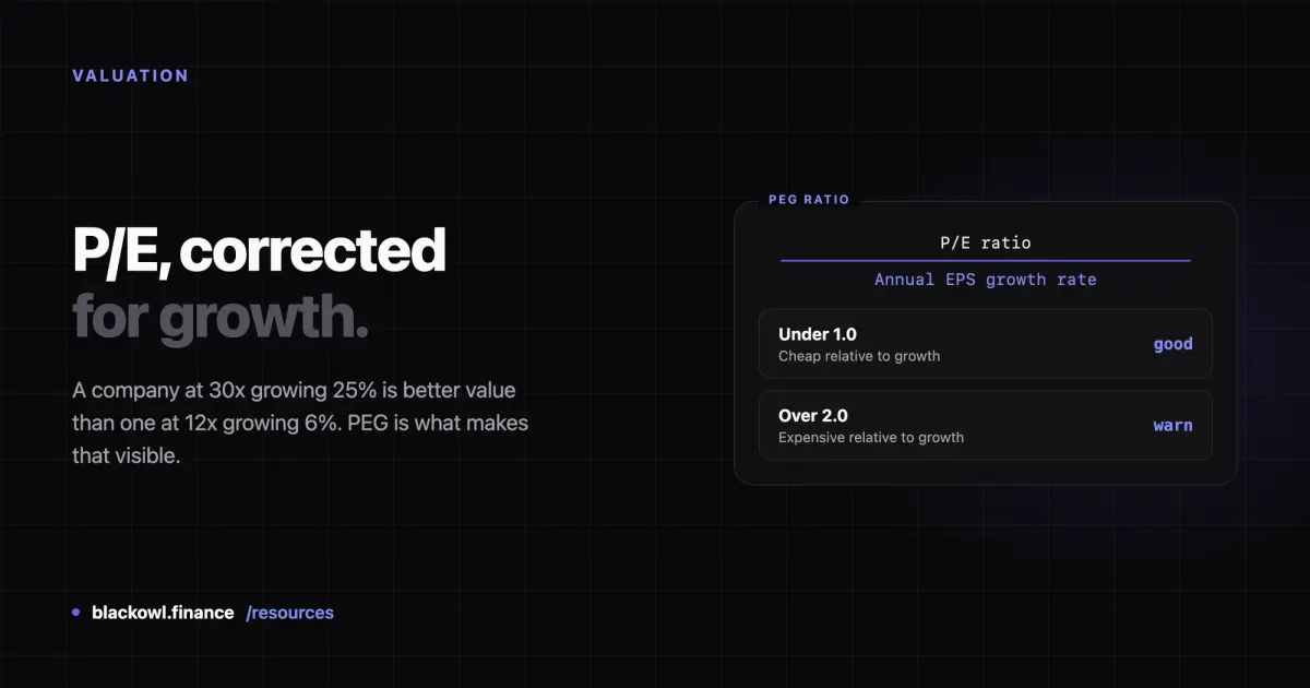Dark card reading "P/E, corrected for growth." beside a panel showing PEG as the P/E ratio over annual EPS growth rate, noting under 1.0 is cheap and over 2.0 expensive