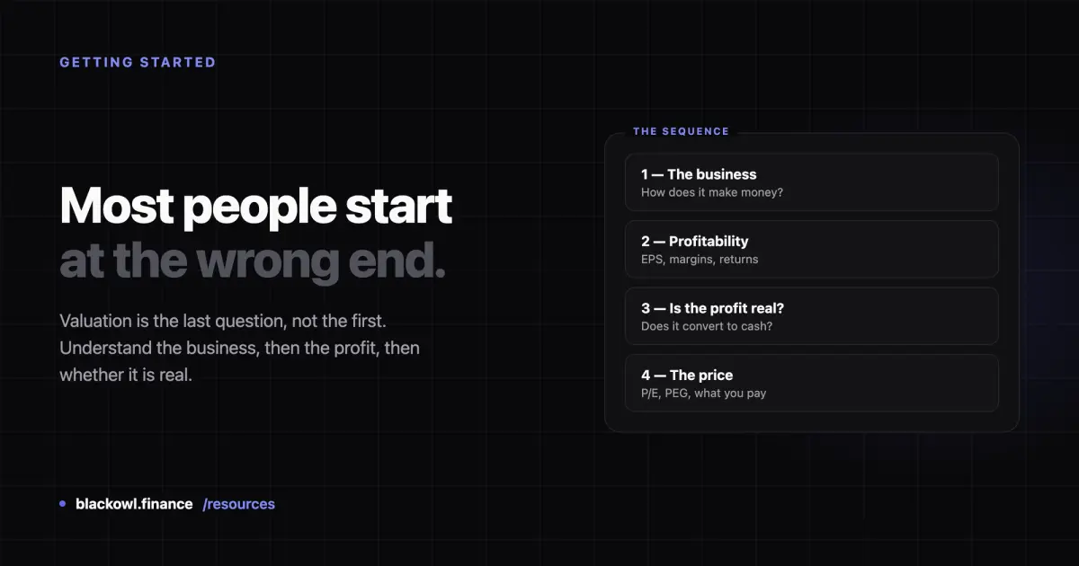 Dark card reading "Most people start at the wrong end." beside a panel listing four numbered steps: the business, profitability, is the profit real, and the price