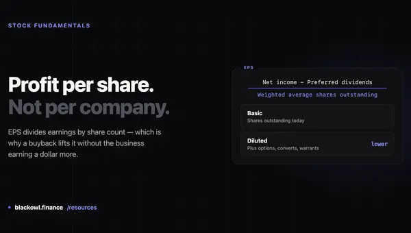 Dark card reading "Profit per share. Not per company." beside a panel showing EPS as net income minus preferred dividends over weighted average shares outstanding, with basic and diluted rows