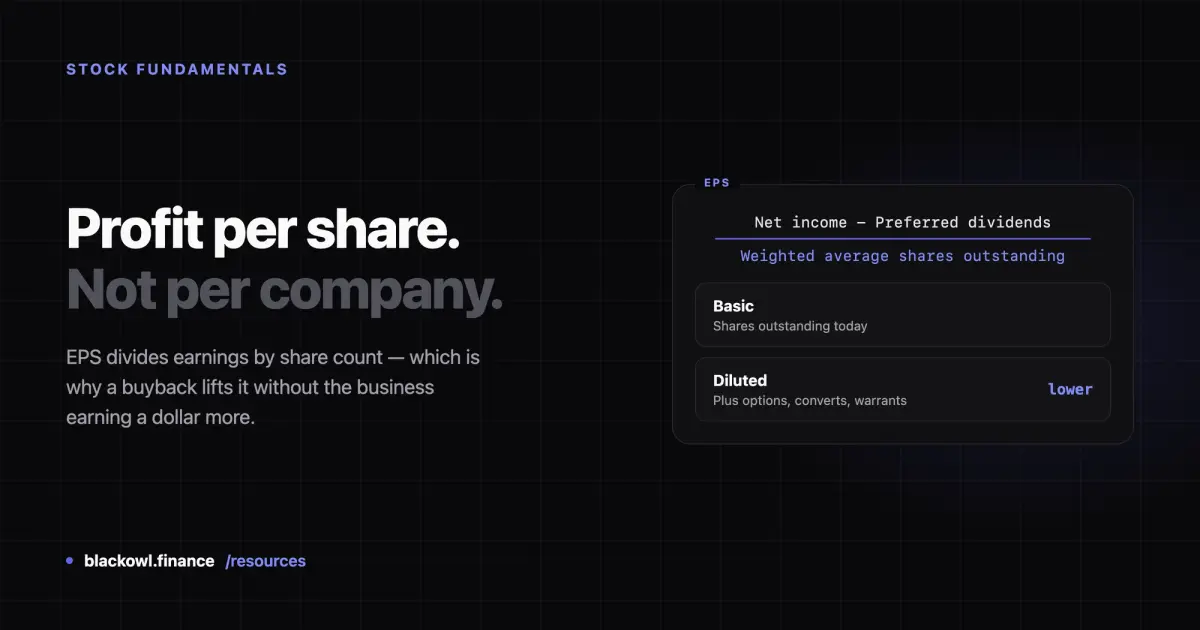 Dark card reading "Profit per share. Not per company." beside a panel showing EPS as net income minus preferred dividends over weighted average shares outstanding, with basic and diluted rows