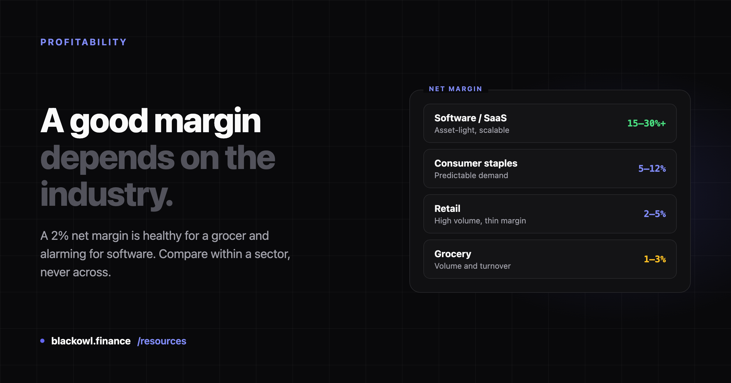 Dark card reading "A good margin depends on the industry." beside a panel comparing net margins: software 15 to 30 percent plus, consumer staples 5 to 12, retail 2 to 5, grocery 1 to 3