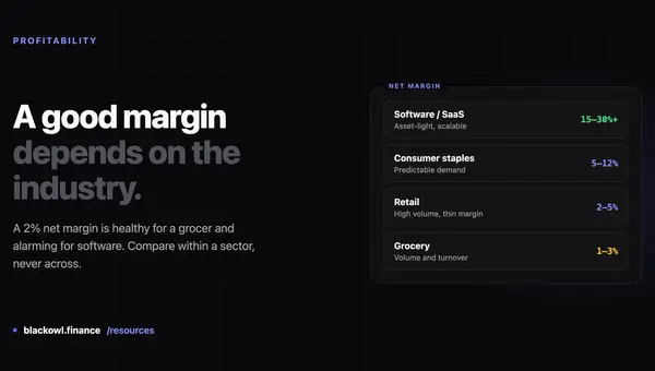 Dark card reading "A good margin depends on the industry." beside a panel comparing net margins: software 15 to 30 percent plus, consumer staples 5 to 12, retail 2 to 5, grocery 1 to 3