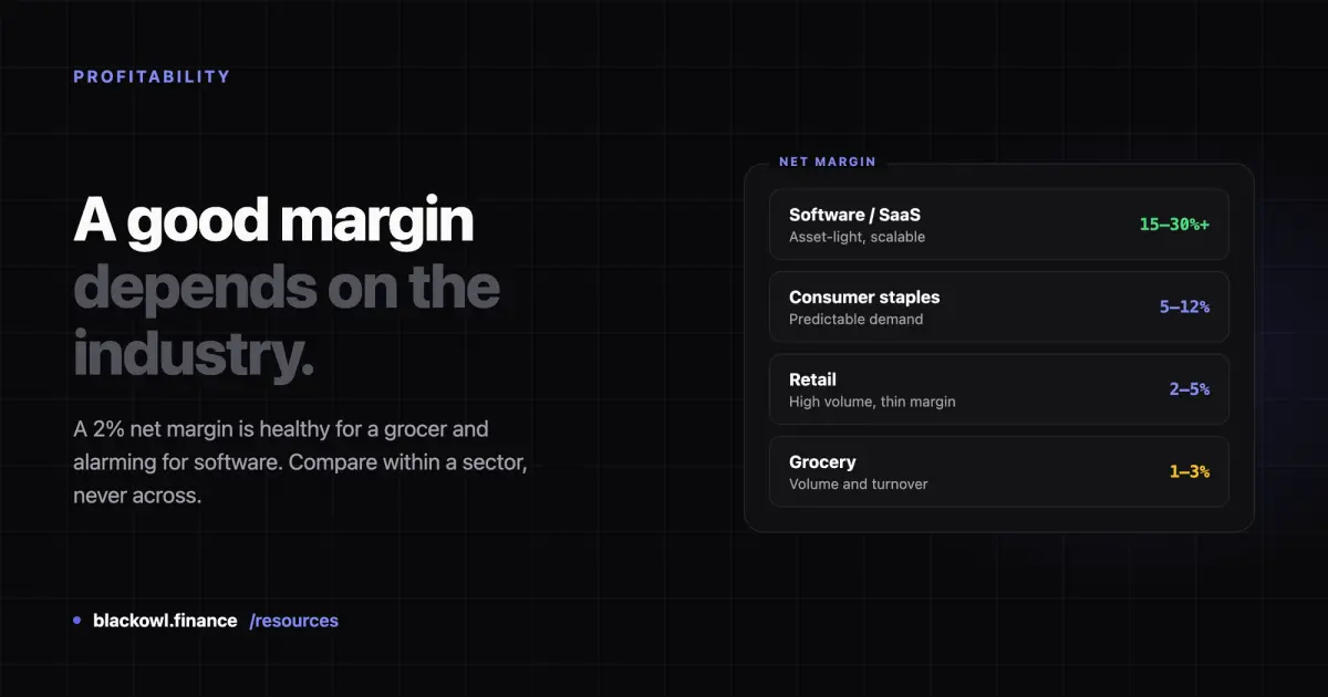 Dark card reading "A good margin depends on the industry." beside a panel comparing net margins: software 15 to 30 percent plus, consumer staples 5 to 12, retail 2 to 5, grocery 1 to 3