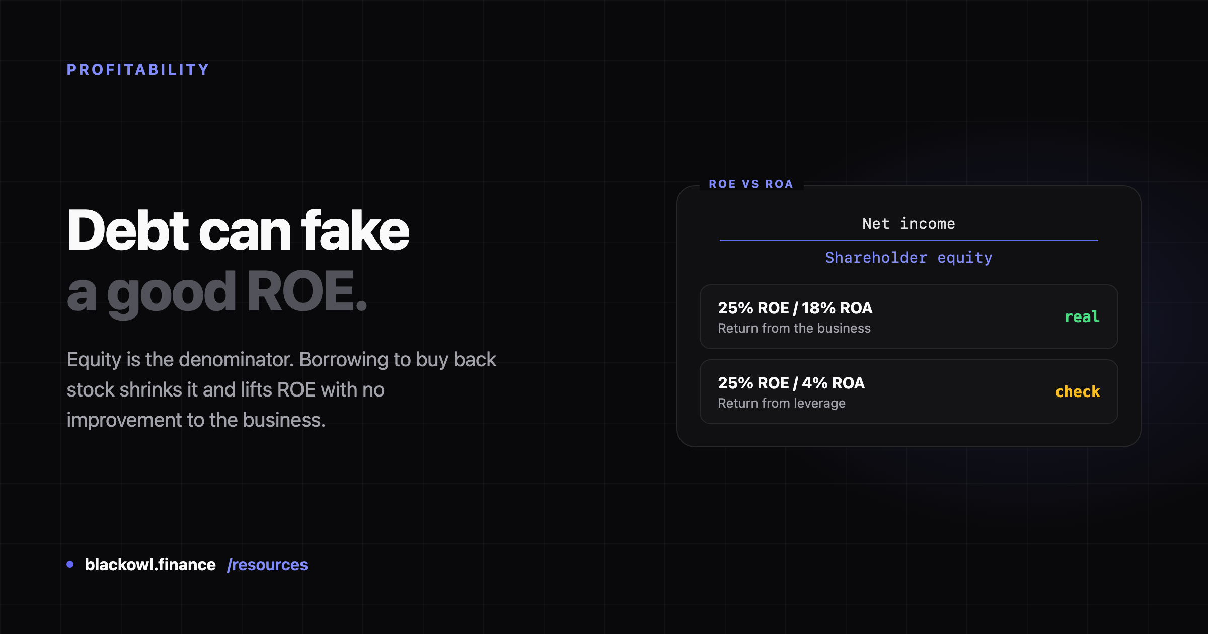 Dark card reading "Debt can fake a good ROE." beside a panel showing ROE as net income over shareholder equity, contrasting 25% ROE with 18% ROA as a real business return against 25% ROE with 4% ROA as a leverage-driven one