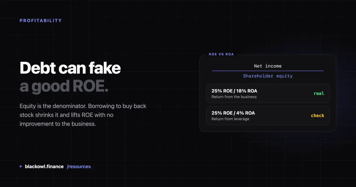 Dark card reading "Debt can fake a good ROE." beside a panel showing ROE as net income over shareholder equity, contrasting 25% ROE with 18% ROA as a real business return against 25% ROE with 4% ROA as a leverage-driven one