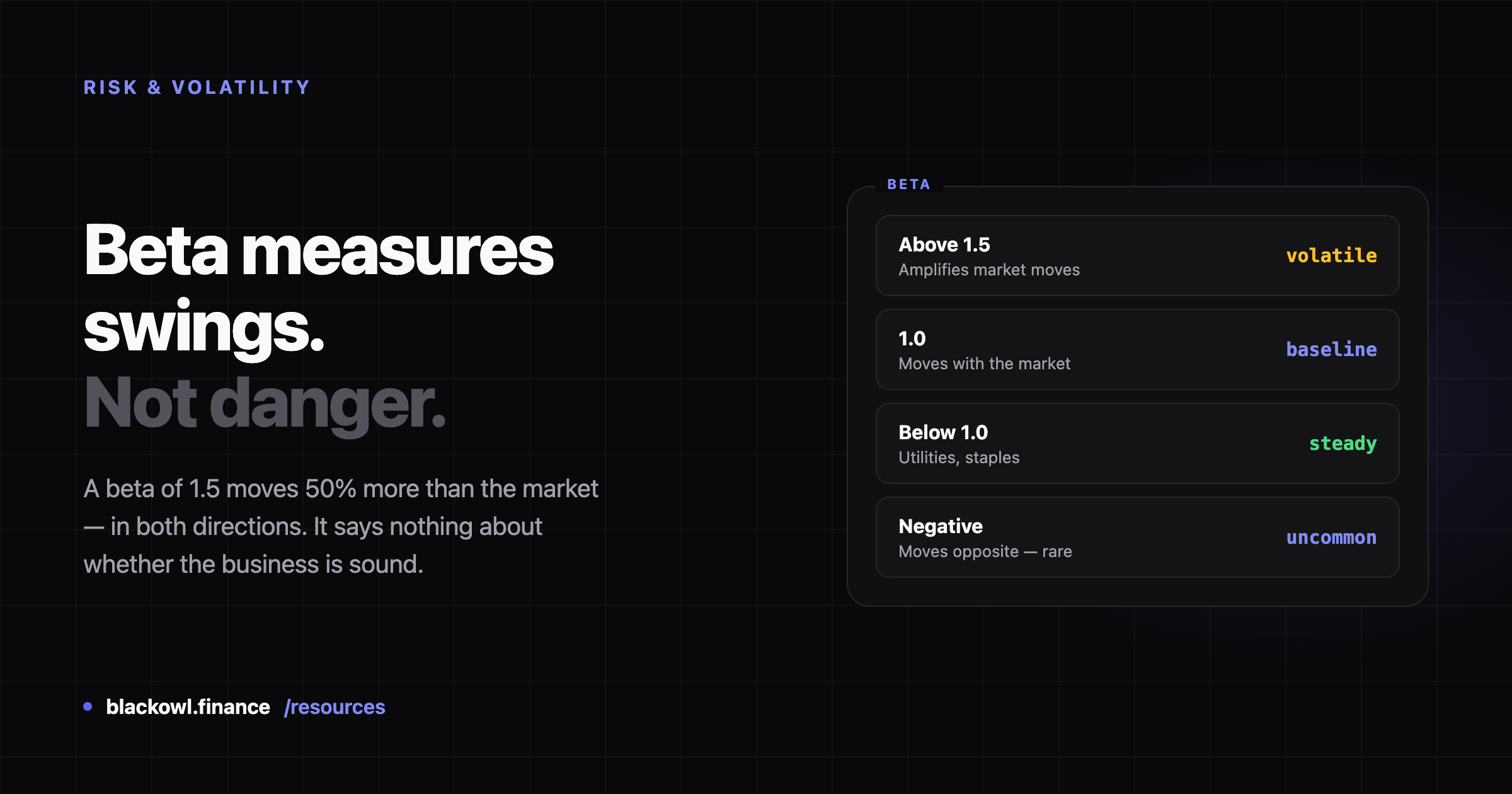 Dark card reading "Beta measures swings. Not danger." beside a panel listing beta bands: above 1.5 amplifies market moves, 1.0 moves with the market, below 1.0 is steady like utilities and staples, and negative beta moves opposite and is rare
