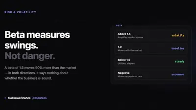 Dark card reading "Beta measures swings. Not danger." beside a panel listing beta bands: above 1.5 amplifies market moves, 1.0 moves with the market, below 1.0 is steady like utilities and staples, and negative beta moves opposite and is rare