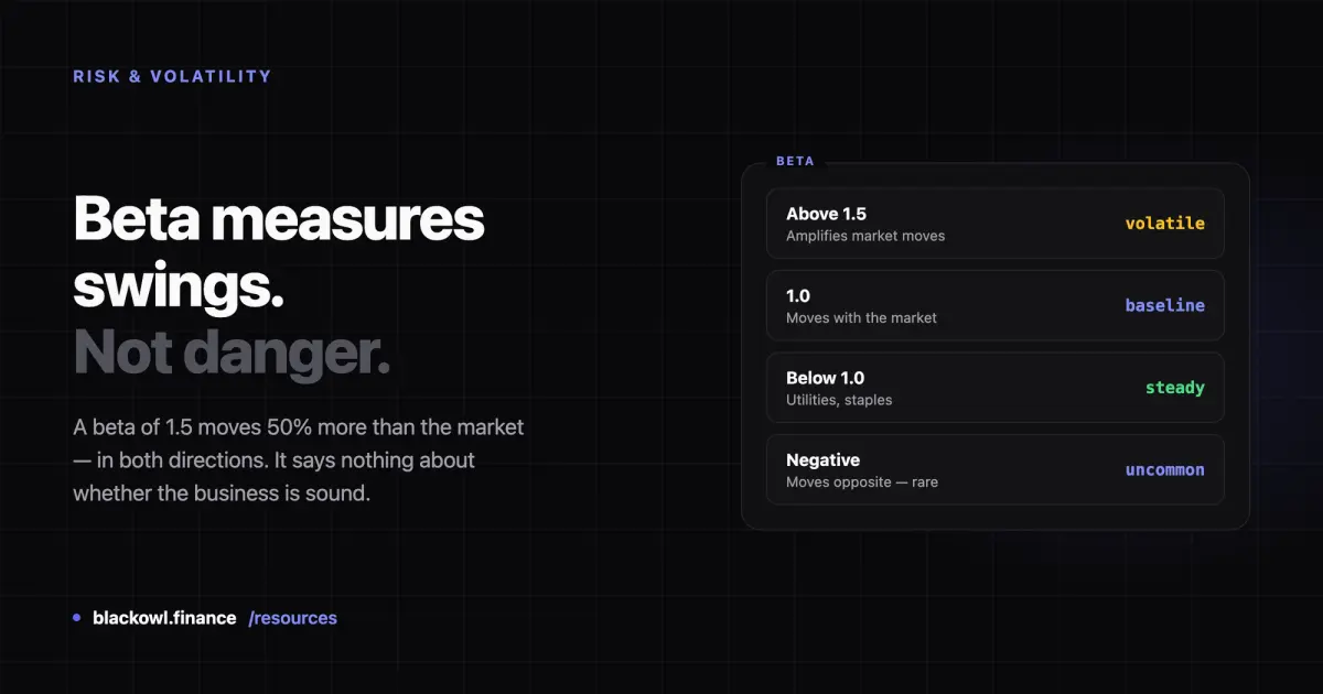 Dark card reading "Beta measures swings. Not danger." beside a panel listing beta bands: above 1.5 amplifies market moves, 1.0 moves with the market, below 1.0 is steady like utilities and staples, and negative beta moves opposite and is rare